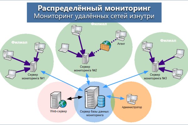 Сайт даркнет заказать